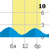 Lenoxville Point tide chart for Tuesday, May 10, 2022