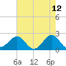 Lenoxville Point tide chart for Thursday, May 12, 2022