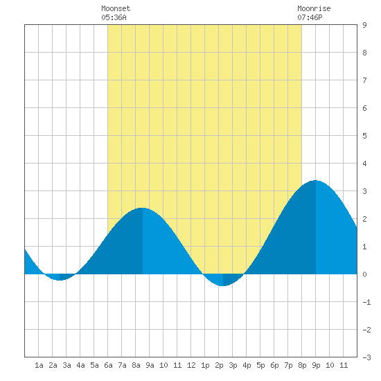 Lenoxville Point tide chart for Sunday, May 15, 2022