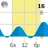 Lenoxville Point tide chart for Monday, May 16, 2022