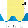 Lenoxville Point tide chart for Wednesday, May 18, 2022