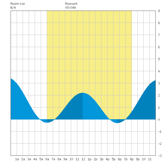 Lenoxville Point tide chart for Thursday, May 19, 2022