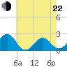 Lenoxville Point tide chart for Sunday, May 22, 2022