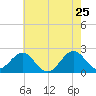 Lenoxville Point tide chart for Wednesday, May 25, 2022