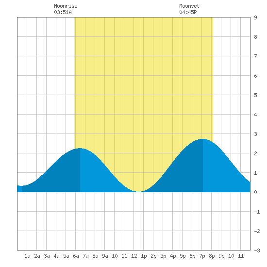 Lenoxville Point tide chart for Thursday, May 26, 2022