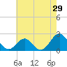 Lenoxville Point tide chart for Sunday, May 29, 2022