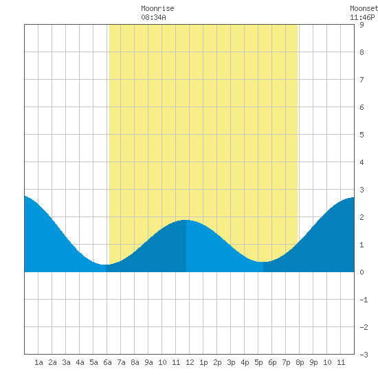 Lenoxville Point tide chart for Wednesday, May 4, 2022