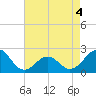 Lenoxville Point tide chart for Wednesday, May 4, 2022