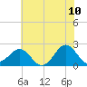 Lenoxville Point tide chart for Friday, June 10, 2022