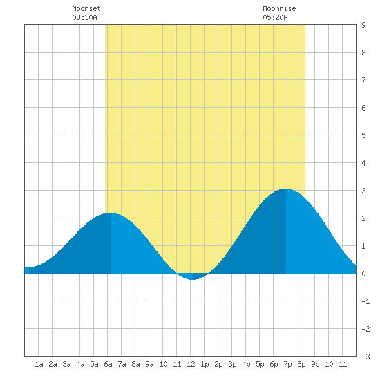Lenoxville Point tide chart for Saturday, June 11, 2022