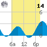 Lenoxville Point tide chart for Tuesday, June 14, 2022