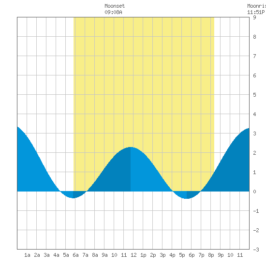 Lenoxville Point tide chart for Friday, June 17, 2022