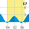 Lenoxville Point tide chart for Friday, June 17, 2022