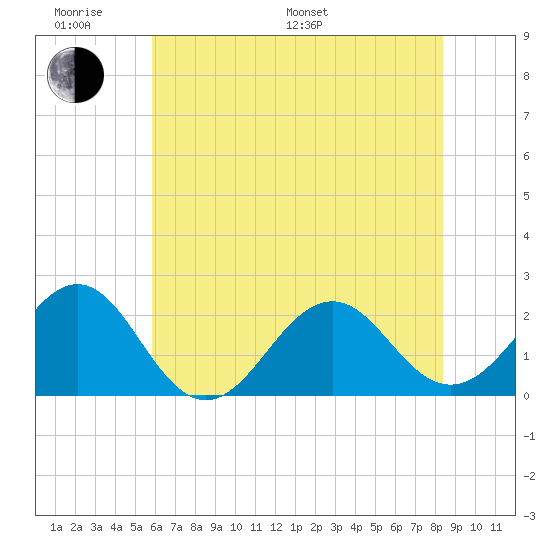 Lenoxville Point tide chart for Monday, June 20, 2022