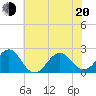 Lenoxville Point tide chart for Monday, June 20, 2022