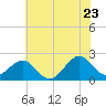 Lenoxville Point tide chart for Thursday, June 23, 2022