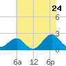 Lenoxville Point tide chart for Friday, June 24, 2022