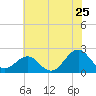 Lenoxville Point tide chart for Saturday, June 25, 2022