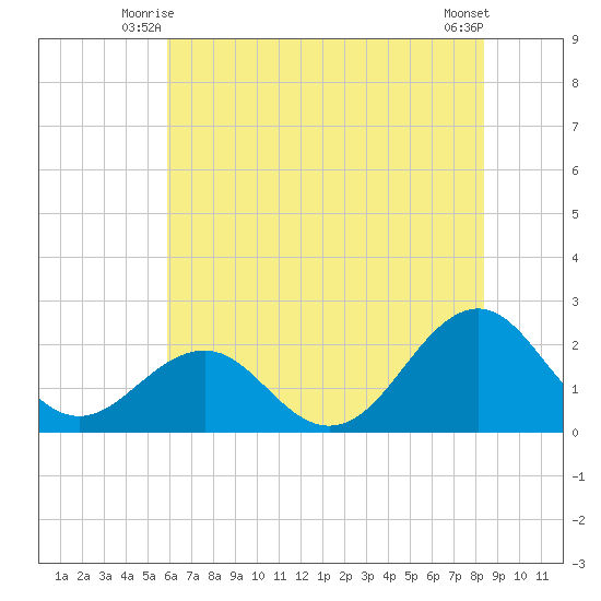 Lenoxville Point tide chart for Sunday, June 26, 2022