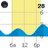 Lenoxville Point tide chart for Tuesday, June 28, 2022
