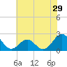 Lenoxville Point tide chart for Wednesday, June 29, 2022