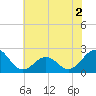 Lenoxville Point tide chart for Thursday, June 2, 2022