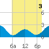 Lenoxville Point tide chart for Friday, June 3, 2022