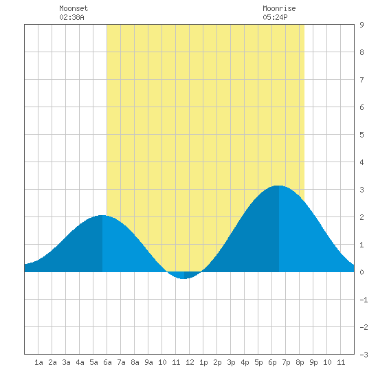 Lenoxville Point tide chart for Sunday, July 10, 2022