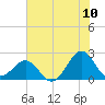Lenoxville Point tide chart for Sunday, July 10, 2022