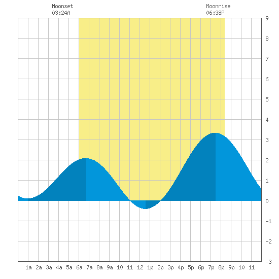 Lenoxville Point tide chart for Monday, July 11, 2022