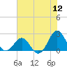 Lenoxville Point tide chart for Tuesday, July 12, 2022
