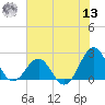 Lenoxville Point tide chart for Wednesday, July 13, 2022