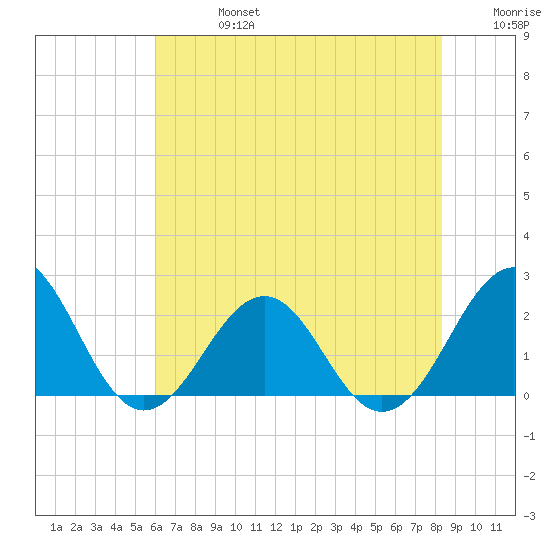 Lenoxville Point tide chart for Saturday, July 16, 2022