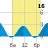 Lenoxville Point tide chart for Saturday, July 16, 2022