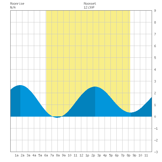 Lenoxville Point tide chart for Tuesday, July 19, 2022