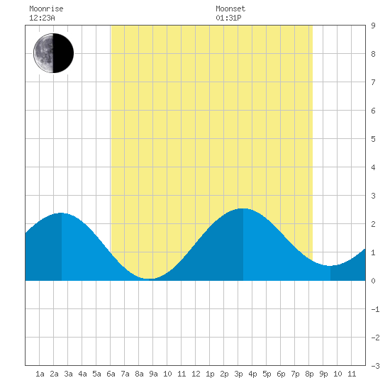 Lenoxville Point tide chart for Wednesday, July 20, 2022