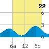 Lenoxville Point tide chart for Friday, July 22, 2022