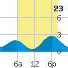 Lenoxville Point tide chart for Saturday, July 23, 2022
