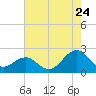 Lenoxville Point tide chart for Sunday, July 24, 2022