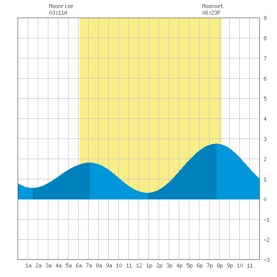 Lenoxville Point tide chart for Monday, July 25, 2022