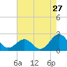 Lenoxville Point tide chart for Wednesday, July 27, 2022