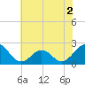 Lenoxville Point tide chart for Saturday, July 2, 2022