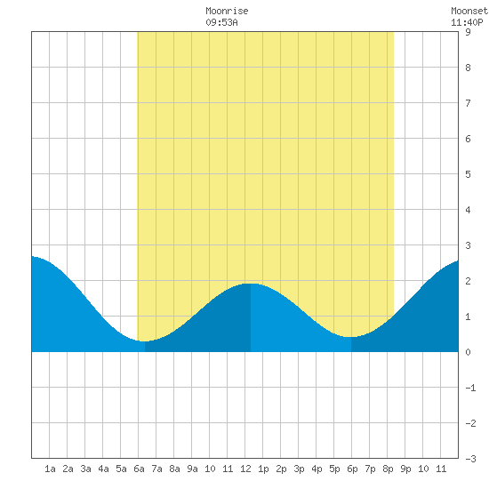 Lenoxville Point tide chart for Sunday, July 3, 2022