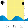 Lenoxville Point tide chart for Wednesday, July 6, 2022