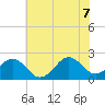 Lenoxville Point tide chart for Thursday, July 7, 2022