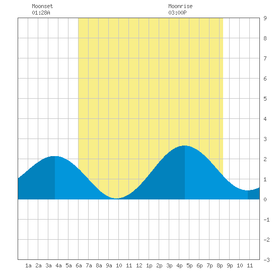 Lenoxville Point tide chart for Friday, July 8, 2022