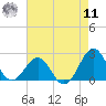 Lenoxville Point tide chart for Thursday, August 11, 2022