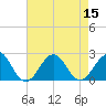 Lenoxville Point tide chart for Monday, August 15, 2022