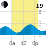 Lenoxville Point tide chart for Friday, August 19, 2022