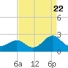 Lenoxville Point tide chart for Monday, August 22, 2022